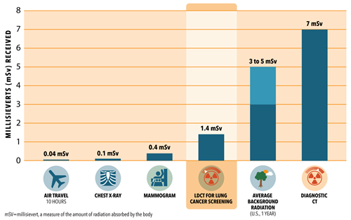 Sources of radiation
