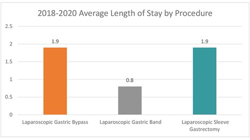 2018-2020-Average-Length-of-Stay-by-Procedure.jpg