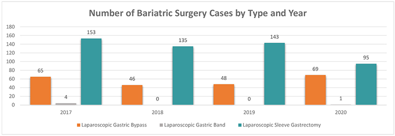 Number-of-Bariatric-Surgery-Cases-by-Type-and-Year-2020.jpg