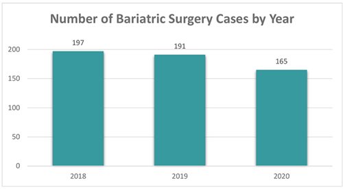 Number-of-Bariatric-Surgery-Cases-by-Year-2020.jpg