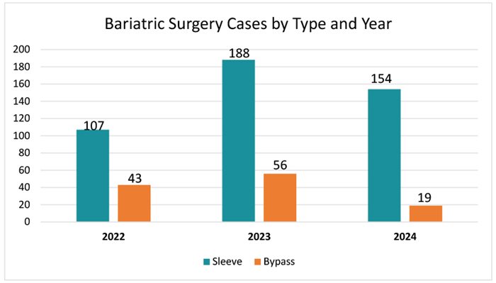 Surgery-Cases-by-Type-and-Year.jpg