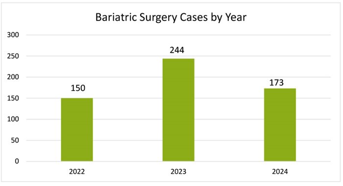 Surgery-Cases-by-Year.jpg Surgery-Cases-by-Year.jpg
