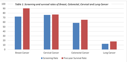 Lung Cancer Survival Rates